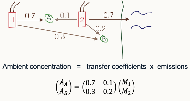 <p>Assumptions</p><ul><li><p>1 &amp; 2 have same MAC</p></li><li><p>Environmental damage function same in A &amp; B</p></li></ul><p></p>