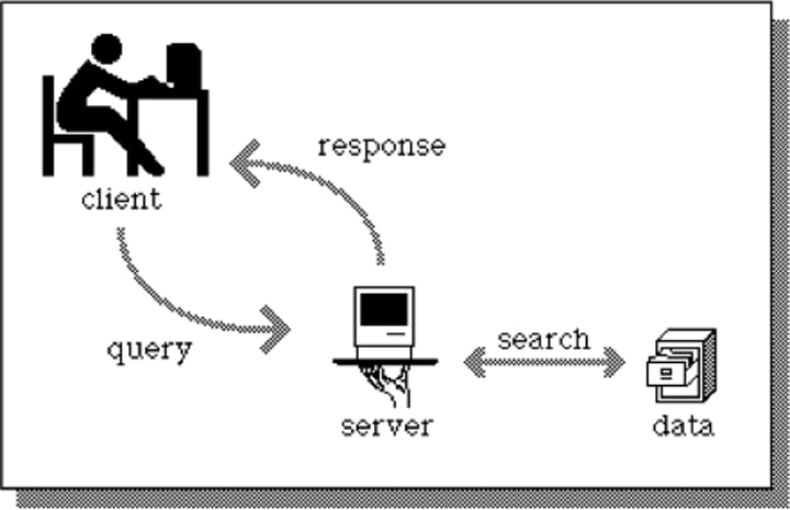 <p>- A server is a host that is ready to accept communication on 1+ ports</p><p>- A client is a host that initiates communication with a server</p>