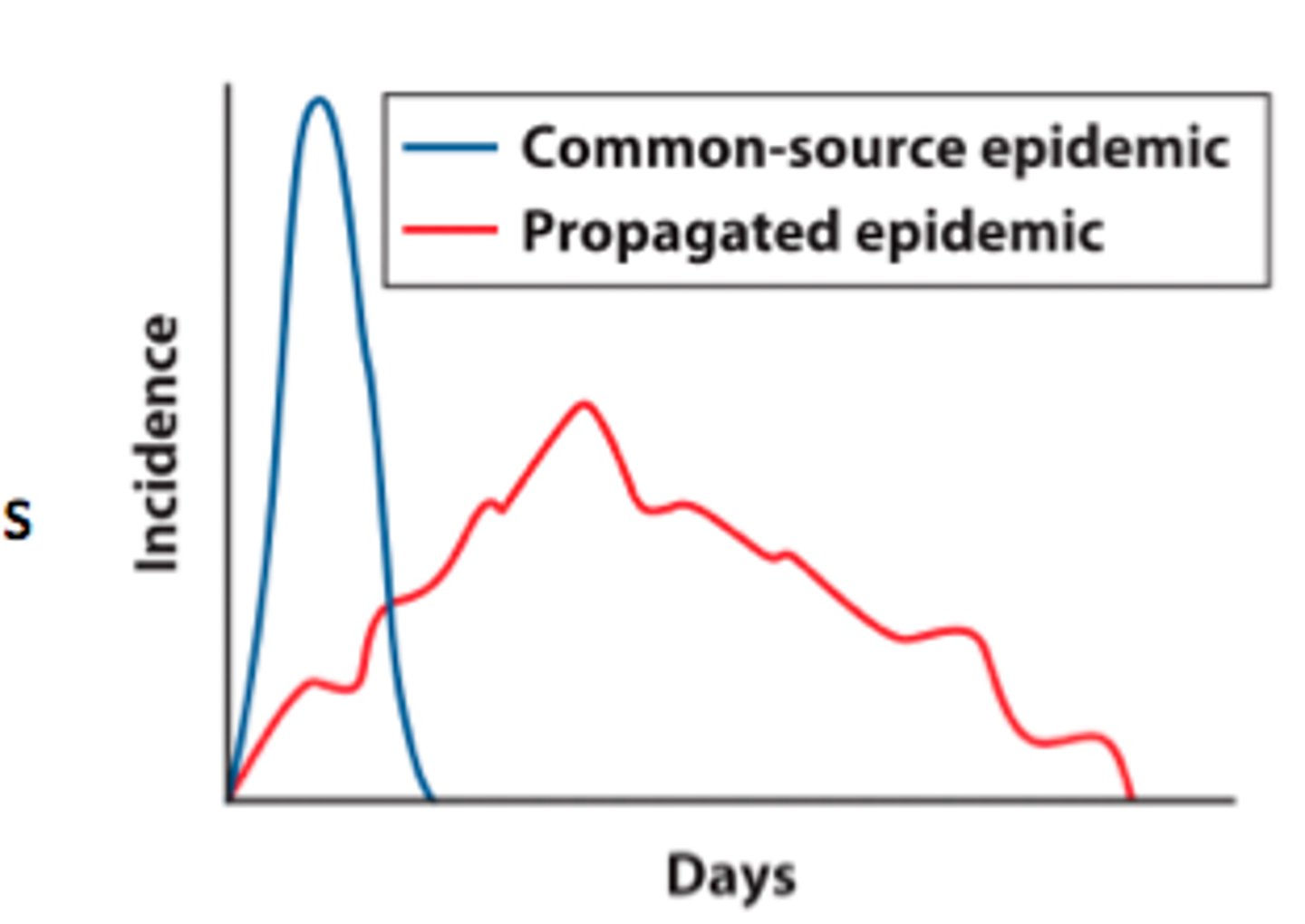 <p>people spread the disease to other people. the disease shows a slow, progressive rise and a gradual decline</p>