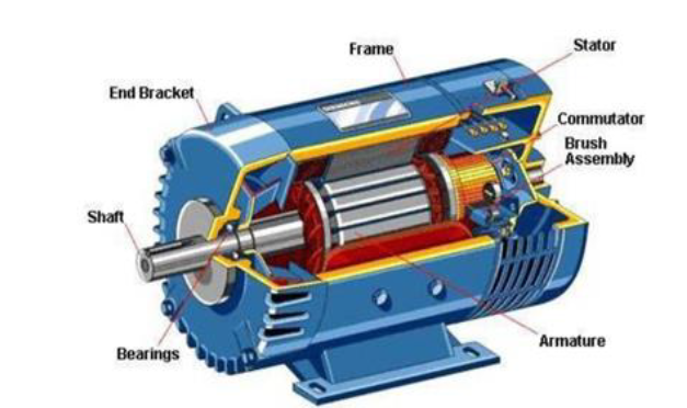 <p>Yoke, Poles and pole shoes, Field winding, Armature core, Armature winding, Commutator, Brushes, Air gap</p>