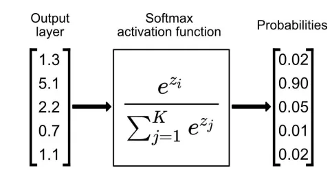 <p>used as the activation function of the last layer of the neural network</p><ul><li><p>the input vector that has the highest probability is the decision made e.g. above, node with 0.9 has the highest activation so that is the most likely classification </p></li><li><p>that output node will fire, remaining nodes will not fire</p></li></ul><p></p>