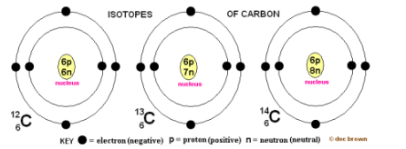 <p>Atoms with the same # of protons (atomic #) but a different number of neutrons (mass #)</p>