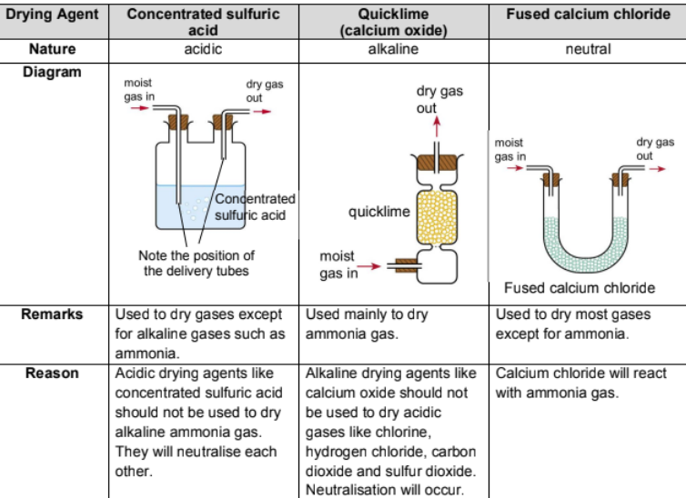<p>Fused Calcium Chloride can be used for all except Ammonia which calcium oxide has to be used</p>