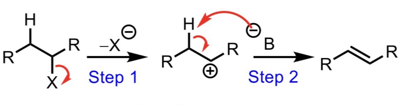 <p>(1) - two step process. rate=k[haloalkane]. best in polar protic solvent</p><p>favours formation of E-alkene (lower energy intermediate) and most substituted alkene</p><p>can use weak acid or bases</p>