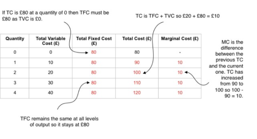 <p>marginal cost- additional cost of selling one extra unit. </p><p>fixed costs do not vary with output, so as quantity increases they will remain the same.</p>