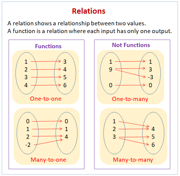 special relation

each element in domain(x) corresponds to EXACTLY 1 value in range(y)

Each input 1 output