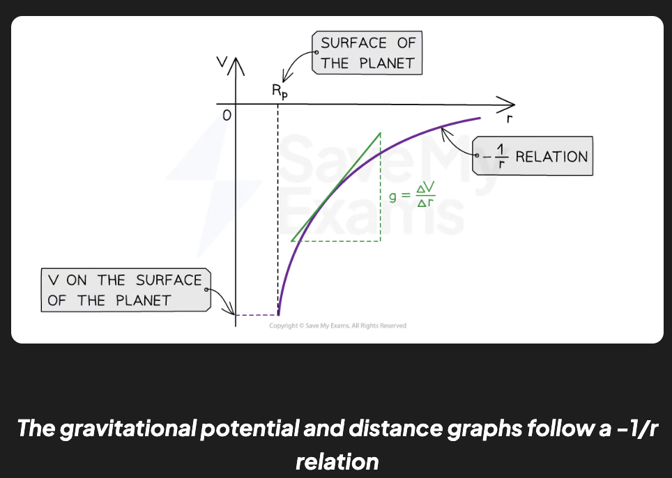 <p>T<strong>The gravitational field at a particular point is equal to the negative gradient of a potential-distance graph at that point</strong></p><p>g&nbsp;=&nbsp;-∆Vg / ∆r.  or g = -dV/dr</p><p></p>