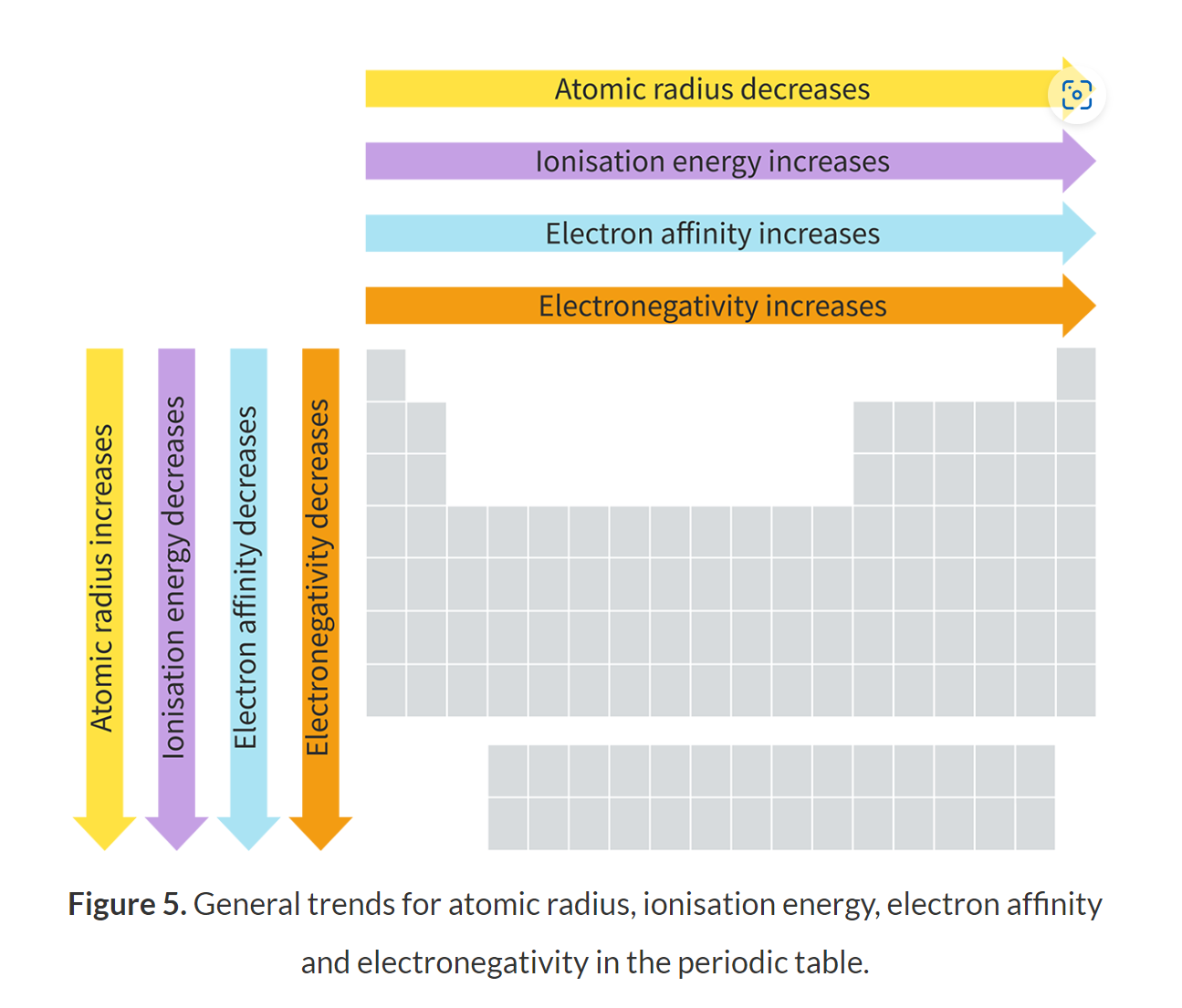 <p>the attraction between the nucleus and the outer valance shell </p>