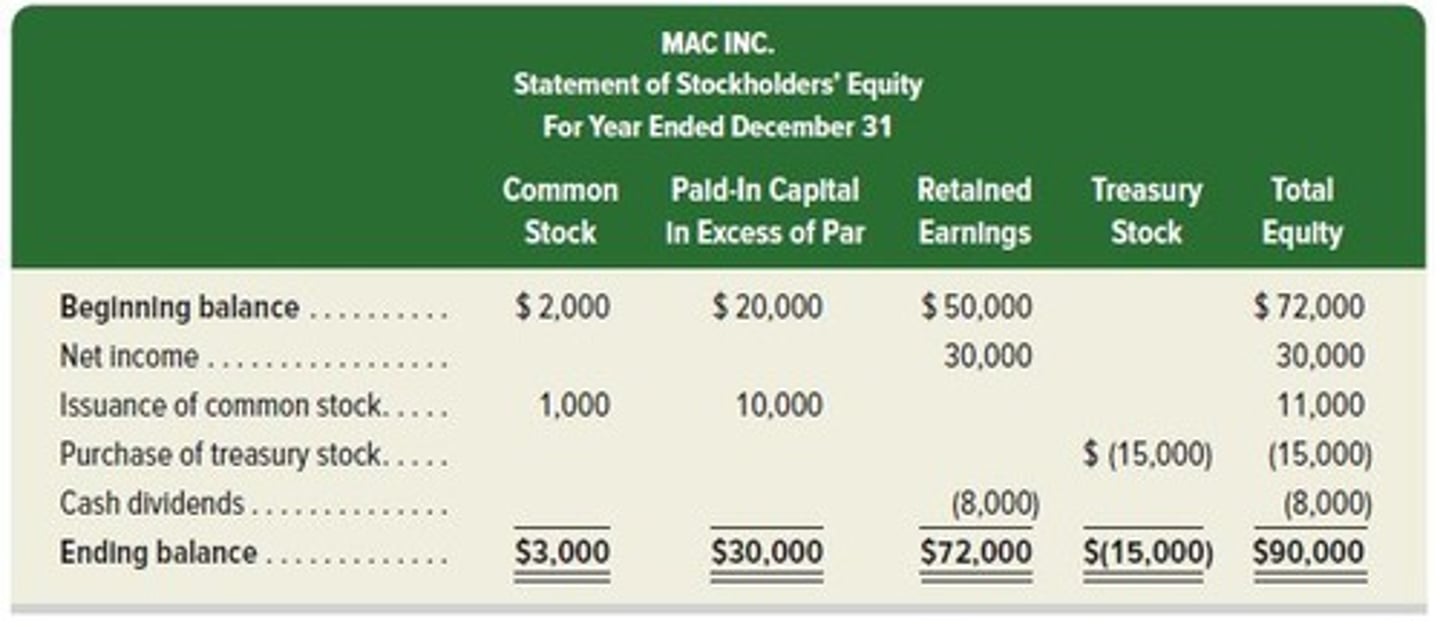 <p>A more inclusive statement than the statement of retained earnings.</p>