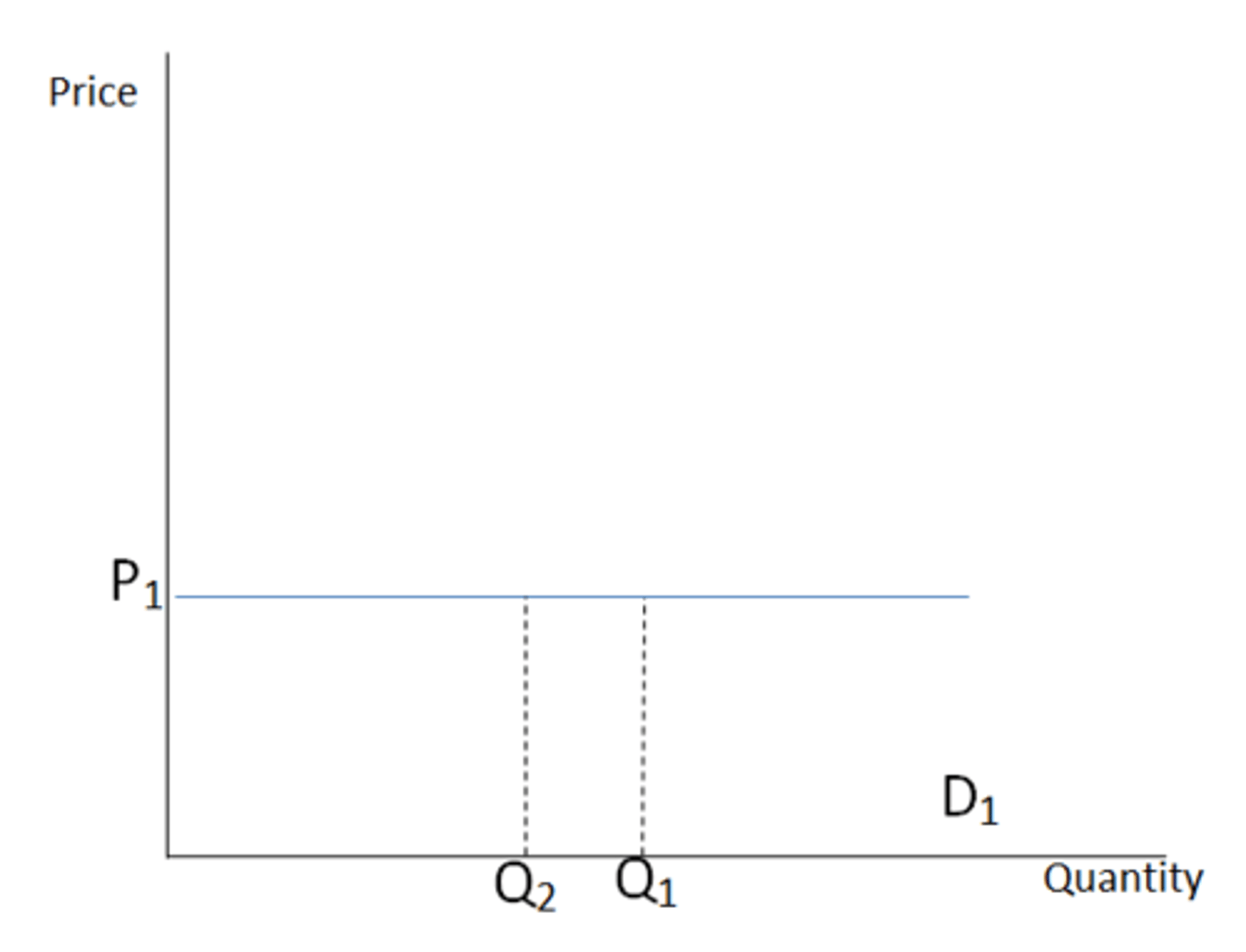 <p>change in price causes an infinite change in the quantity demanded; PES or PED = ∞</p>