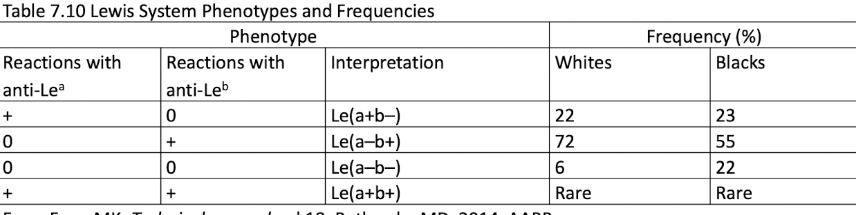 <ul><li><p>Lewis antigens are found in secretions (glycoproteins) and plasma (glycolipids) </p></li><li><p>glycolipids adsorb onto the RBC membrane</p></li></ul><p></p>