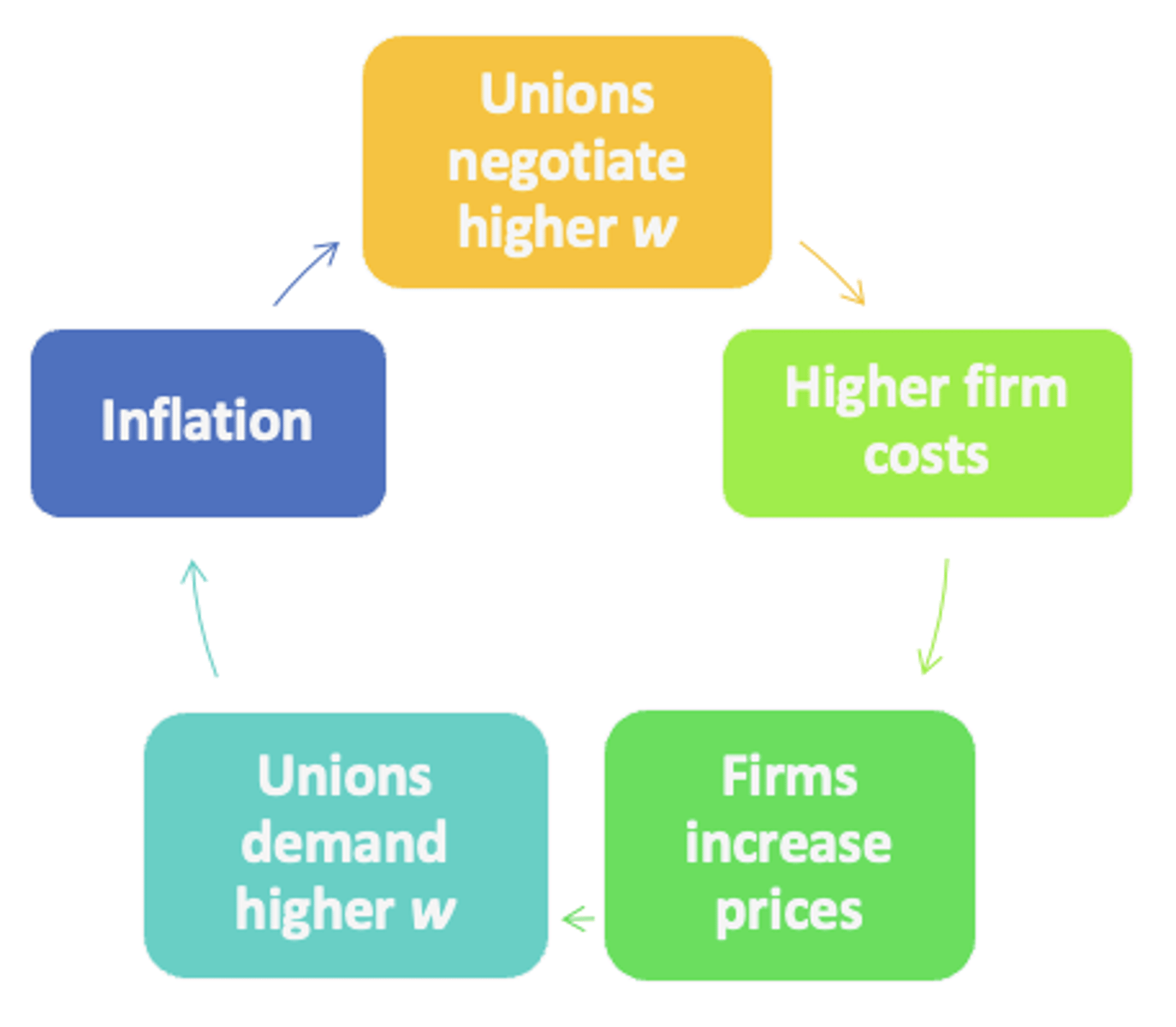 <p>higher wages encourage producers to raise prices, continuing the cycle and increasing inflation</p>