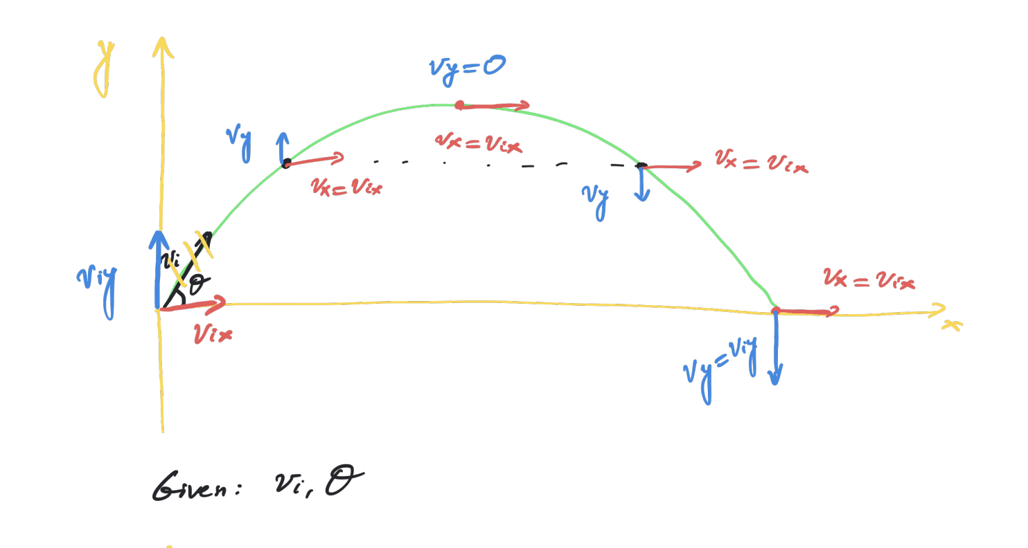Parabolic Freefall