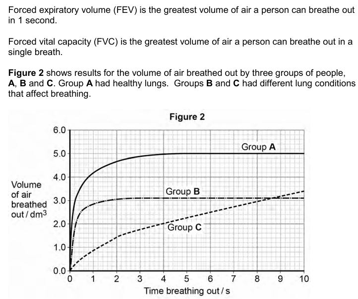 <p>Asthma affects bronchioles and reduces flow of air in and out of the lungs. Fibrosis does not affect bronchioles.</p><p>Which group, <strong>B </strong>or <strong>C</strong>, was the one containing people with fibrosis of their lungs? Use the information provided and evidence form <strong>Figure 2 </strong>to explain your answer (3)</p>