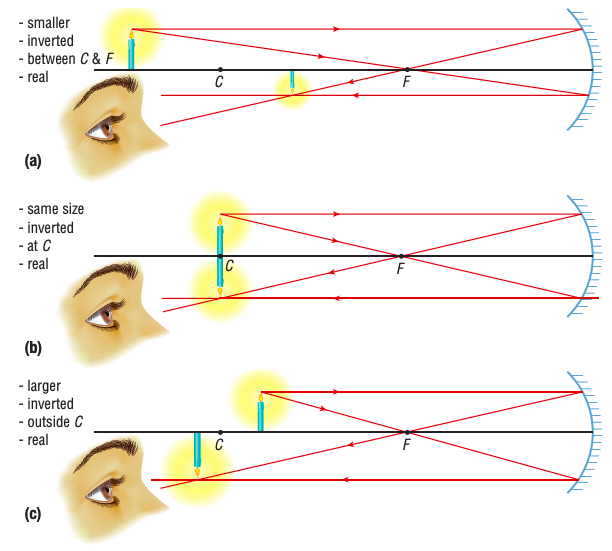 <ol><li><p>real, smaller, inverted, located somewhere between C &amp; F</p></li><li><p>real, same size, inverrest, at C</p></li><li><p>real, larger, inverted, beyond C (outside C &amp; F)</p></li></ol>