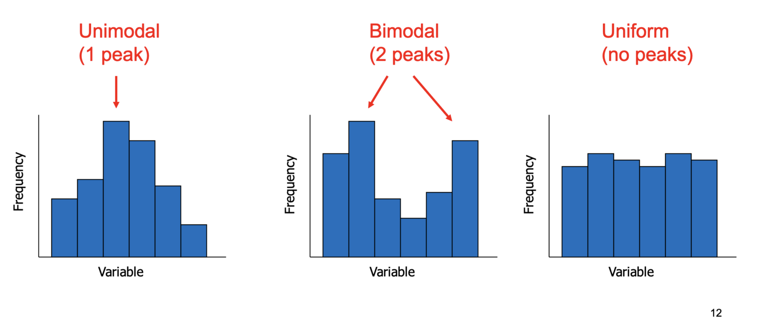<ol><li><p>unimodel </p></li><li><p>bimodel</p></li><li><p>uniform</p></li></ol><p></p>