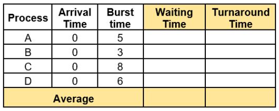 <p><strong>FIRST-COME, FIRST SERVED</strong></p><p>What is the Turn Around Time of Process C?</p><p>2</p><p>19</p><p>7</p><p>16</p>