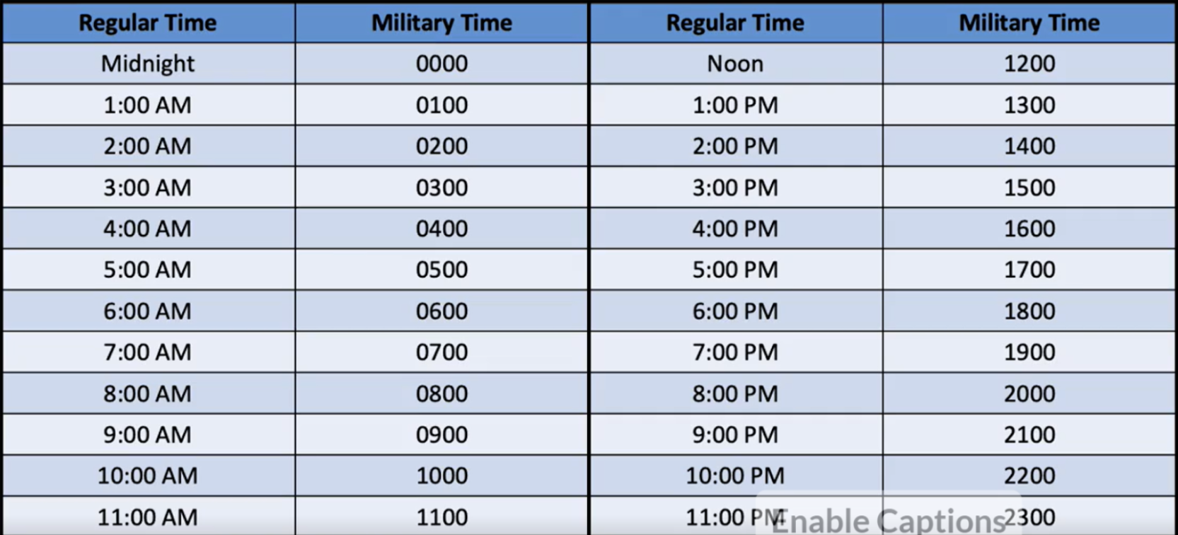 <ul><li><p>To convert standard to military time, add 12 to the hour for any time from 1:00 PM to 11:59 PM</p></li><li><p>To convert military to standard time, subtract 12 from any hour after 1200</p></li></ul><p></p>
