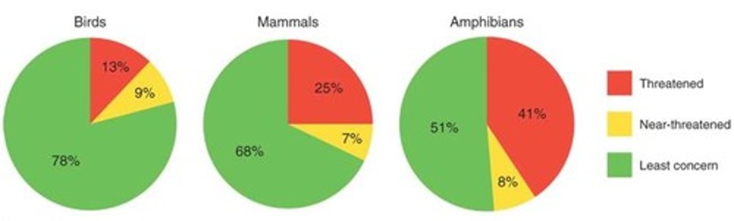 <p>Species that are widespread and abundant.</p>