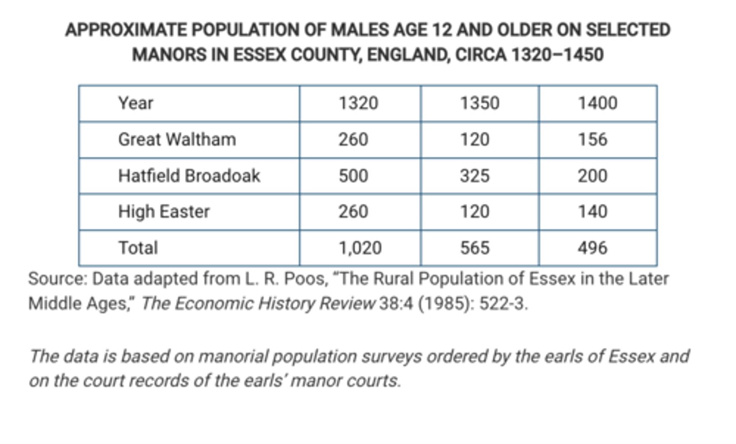<p>Based on the information in the table, the Black Death outbreak of the bubonic plague struck Essex County in which of the following periods?</p><p>A</p><p>Before 1320</p><p>B</p><p>Between 1320 and 1350</p><p>C</p><p>Between 1350 and 1400</p><p>D</p><p>After 1400</p>