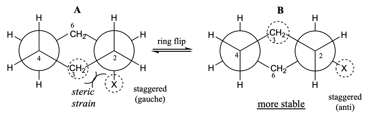 <ul><li><p>For monosubstituted cyclohexanes, the chair conformation with the substituent at the equatorial position is more stable.</p></li></ul><p></p>