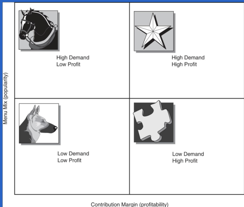<p>computerized menu analysis </p><p>focus on looking at which menu items make money</p>