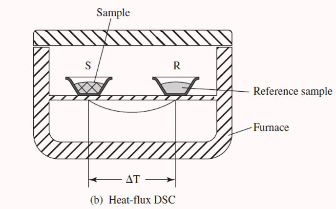 <ul><li><p><span>In heat-flux DSC, the sample and reference are heated from the same heater and the temperature difference between the two cells is measured.</span></p></li><li><p><span>The temperature difference is then converted to heat flow.</span></p></li><li><p><span>Q is sample heat flow and delta t is temperature difference and r is resistance of sample holder</span></p></li></ul><p></p>