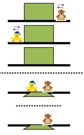 <p>hide 2 objects behind one screen, show teddy bear coming out of the screen first, hide it, then show duck</p><p><span>i)</span><span style="font-family: Times New Roman">&nbsp;&nbsp;&nbsp;&nbsp;&nbsp; </span><span>at 6 months, infants don’t seem to expect 2 objects, they look equally at both test trials</span></p><p><span>ii)</span><span style="font-family: Times New Roman">&nbsp;&nbsp;&nbsp;&nbsp; </span><span>by 12 months, they understand that there are 2 diff objects in this scenario</span></p><p><span>(1)</span><span style="font-family: Times New Roman">&nbsp;&nbsp; </span><span>they look longer at the test display with one object</span></p>