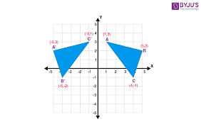 <p>An object is flipped to create a mirror or congruent image</p>