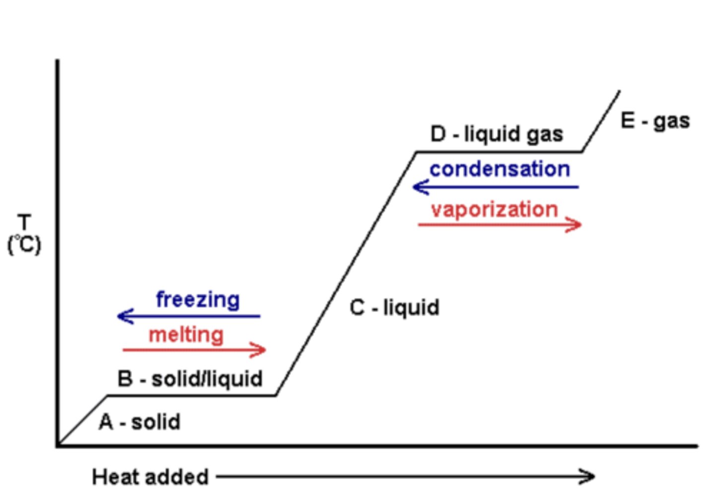 <p>ΔQ = mcΔθ</p><p>1/mc = Q/θ, 1/mc = gradient</p><p>gradient inversely proportional to SHC.</p><p>So if part of graph is steeper, SHC must be less.</p><p>For area of vaporisation or melting- energy is used to break bonds.</p><p>if one part is longer, the energy to boil/mass is greater</p>