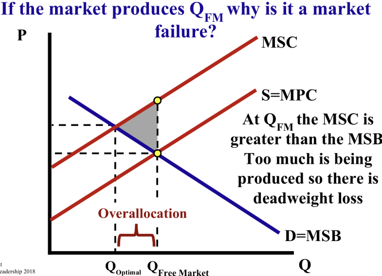 <p>What does deadweight loss (DWL) indicate in a market with excess production?</p>