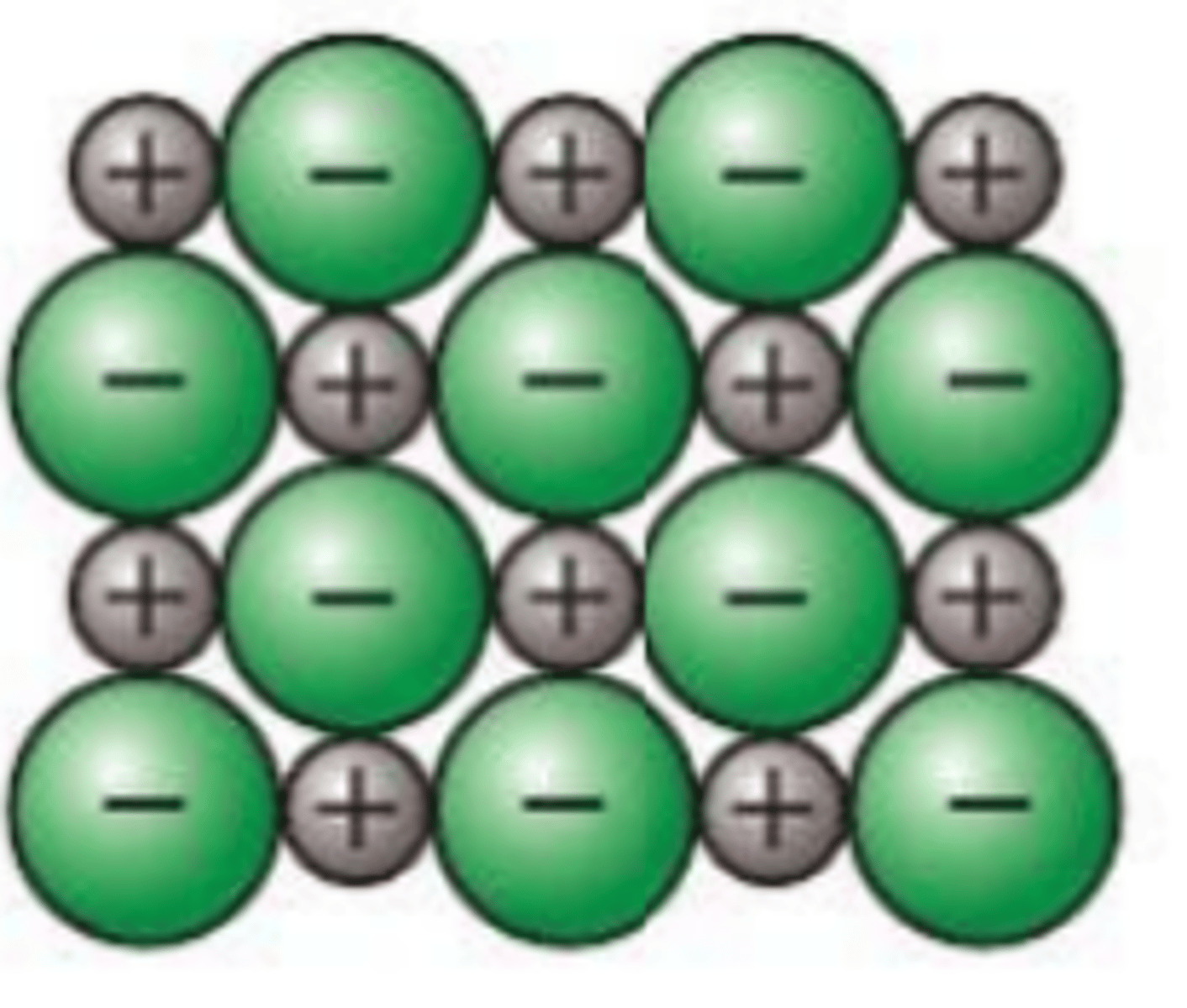 <p>1. ionic compounds have high melting pints and high boiling points <br><br>2. because there are strong electrostatic force of attraction holding the lattice together<br><br>3. a lot of energy has to be supplied to break the strong electrostatic forces of attraction between oppositely charged ions in the giant lattice structure</p>