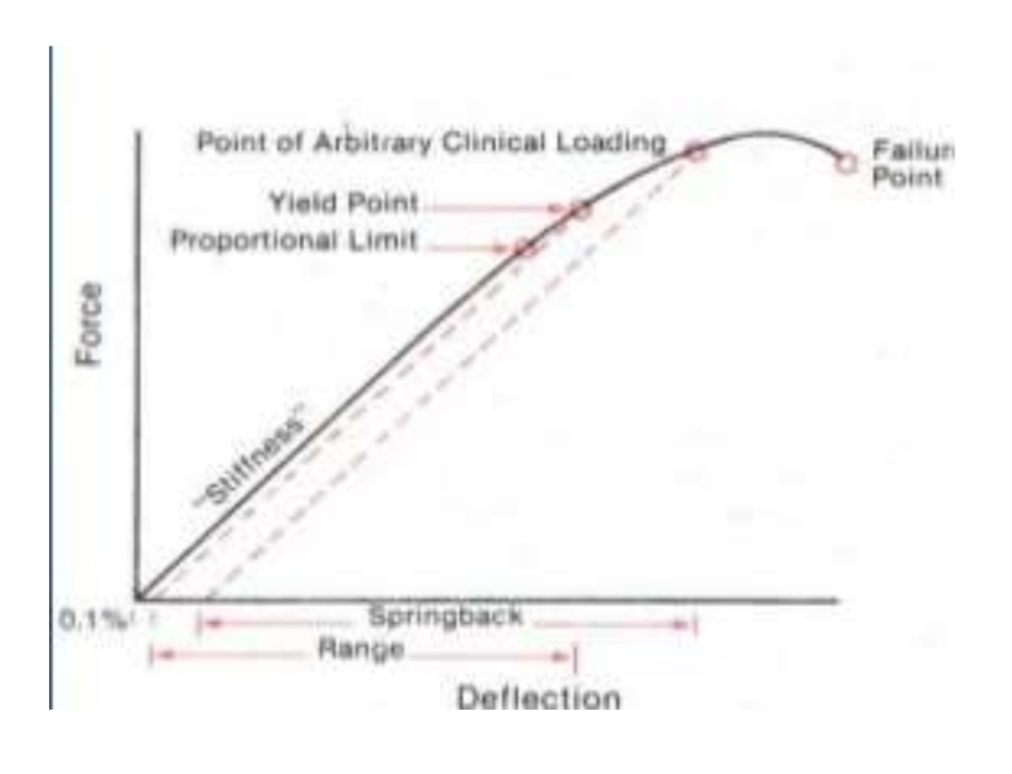 <p>Distance the wire will bend elastically before permanend deformation occurs</p>