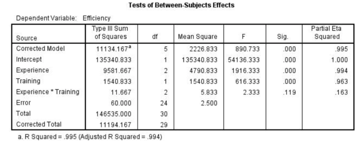 n the same ANOVA table below, there is an interaction between experience and training true or false? 