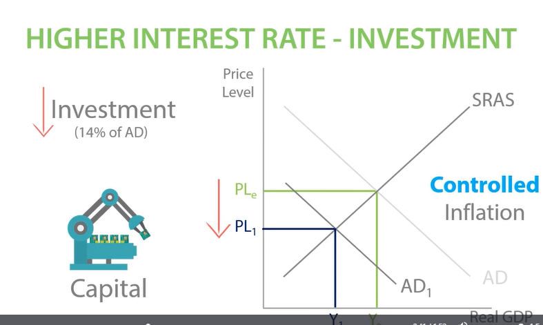 <p>An increase in interest rate means firms will have higher repayments when they borrow. </p><p>This will lead to a reduction in investment which is a component of aggregate demand. </p><p>A reduction in AD should decrease the price level and reduce the rate of inflation,</p>