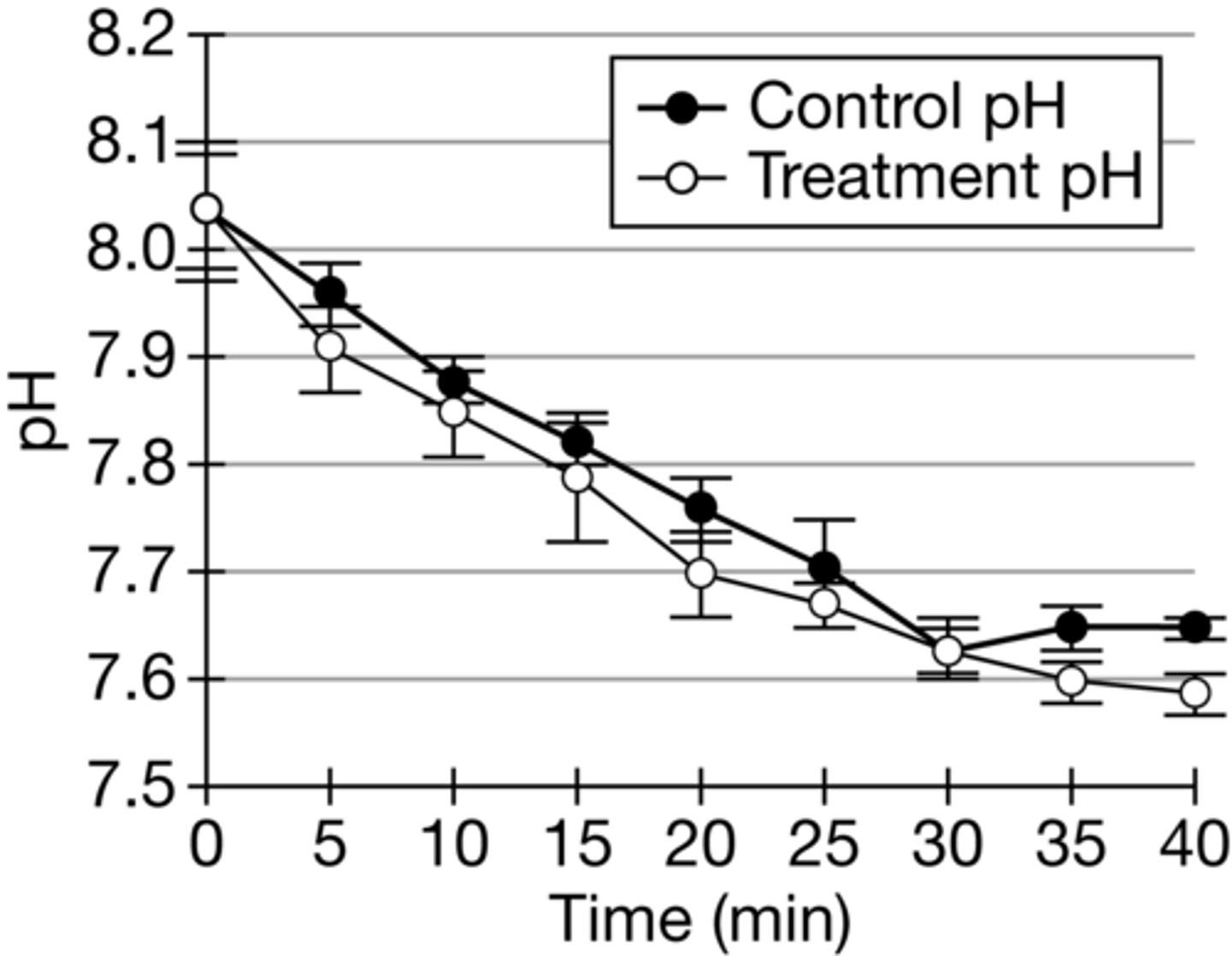 <p>This graph shows the decreasing pH values and error bars over time for both the control and treatment cultures.</p>