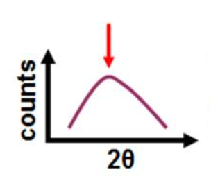 <p>A broad diffuse hump with no sharp Bragg peaks.</p>