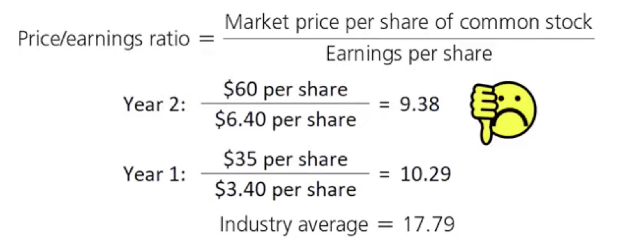 The higher the price earning ratio, the better investors thinks the company will do in the future.