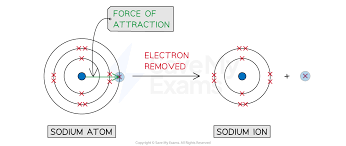 <ul><li><p><strong>Energy required to remove 1 mole of electrons electron</strong> from 1 mole of atoms of an element.</p></li><li><p><strong>kJ/mol</strong></p></li><li><p>Atoms are in a <strong>gaseous state</strong>.</p></li></ul><p></p>