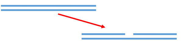 <ul><li><p>Localised structural change.</p></li><li><p>Naturally occur during many forms of DNA repair (e.g. BER) and can also be caused by other factors.</p></li><li><p>One of the most common lesions in cells .</p></li><li><p>Interferes with DNA replication and transcription.</p></li><li><p>Easily repaired by the cell, using a range of different SSB repair pathways.</p></li><li><p>Can develop into more severe damage if not repaired efficiently - E.g. become a double strand break.</p></li></ul><p></p>