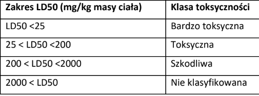 im niższa dawka na kg ciała, tym bardziej toksyczna