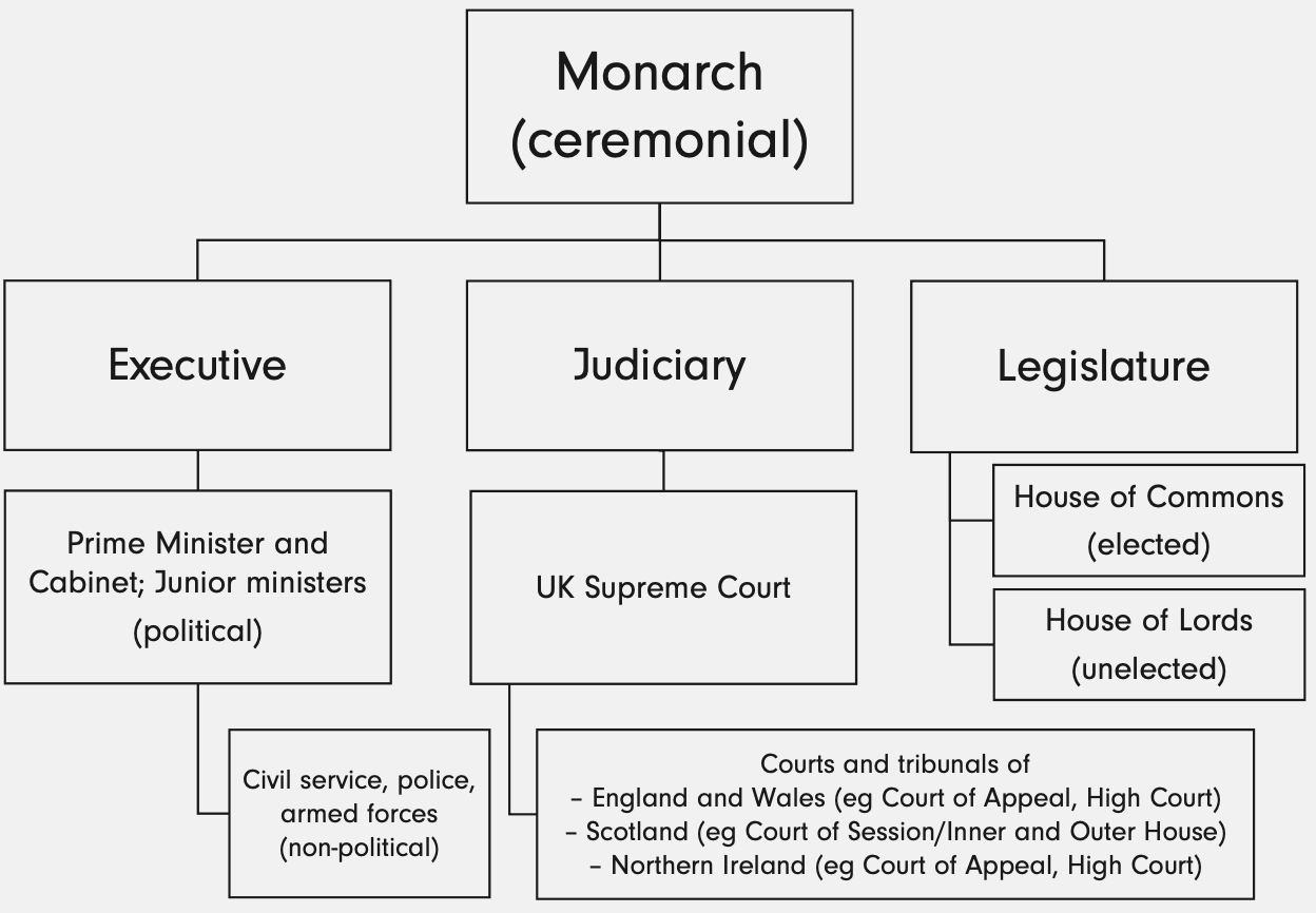 <p>False. </p><p>Why? Because unwritten constitution, un-codified. </p><p>Partial separation exists. Informal system checks and balances.</p>