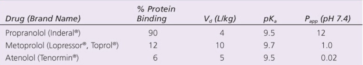 <p>Which of these drugs is most likely to cross the blood brain barrier? Why?</p>