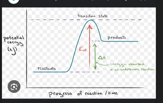 <p>What type of energy diagram is this portraying</p>
