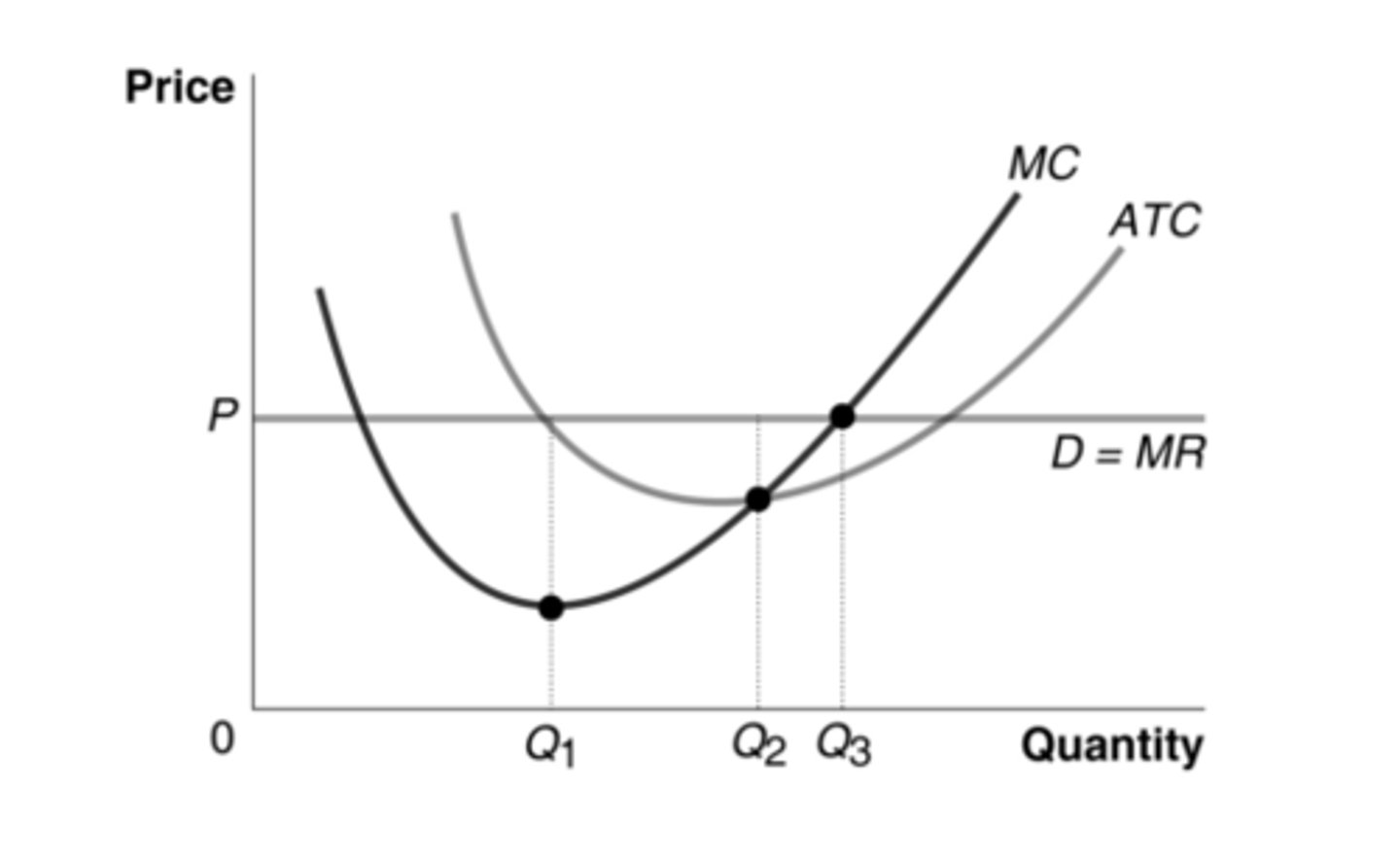 <p>In reference to the graph, at what level of output does this perfectly competitive firm maximize profit?</p>