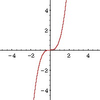 <p>F(x)= x³ </p>