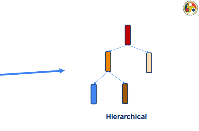 <p>Hierarchical structure used to organize information based on levels of</p><p> <span style="color: #12ff00">importance</span> or <span style="color: red">authority.</span></p>