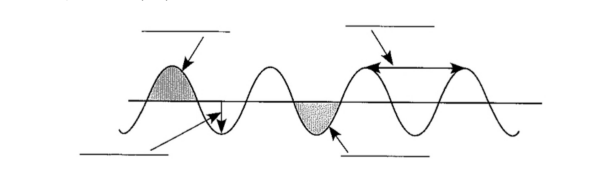 <ol><li><p>Une <strong>crête</strong> </p></li><li><p>Une <strong>crêux</strong> </p></li><li><p><strong>Longeur d’onde</strong> (lambda ou <strong><span>λ</span></strong><span>)</span></p></li><li><p><strong>Amplitude</strong></p></li></ol>