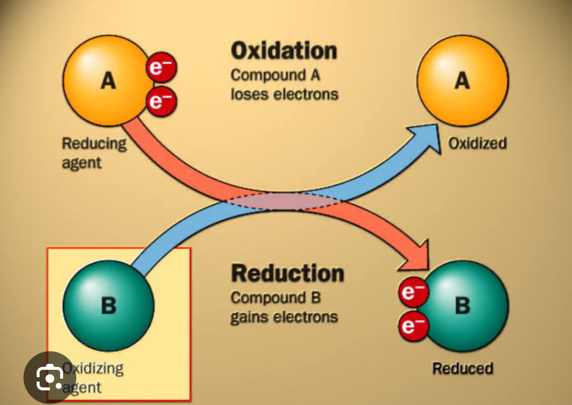 <p>When there are two compounds and one is being oxidized and the other is being reduced</p><p>- The oxidizing agent is stealing electrons</p><p>- The reducing agent is donating electrons</p><p></p>