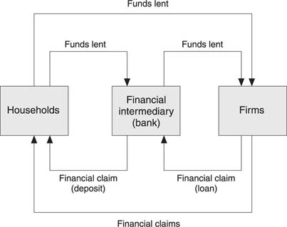 Fig. 1 Financial Intermediation